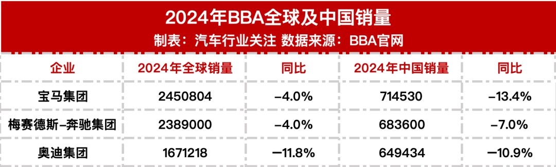 全線下滑！豪車(chē)三巨頭最新公布