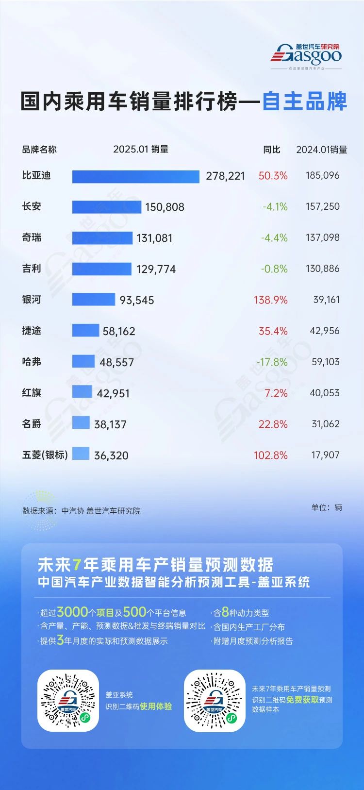 比亞迪一騎絕塵，小米、銀河強(qiáng)勢(shì)入局 | 2025年1月國(guó)內(nèi)乘用車(chē)銷(xiāo)量排行榜